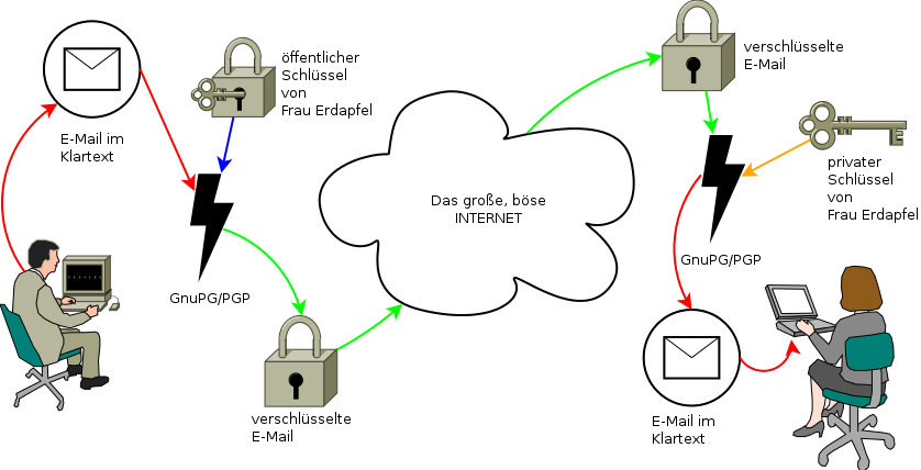 Das PGP-System